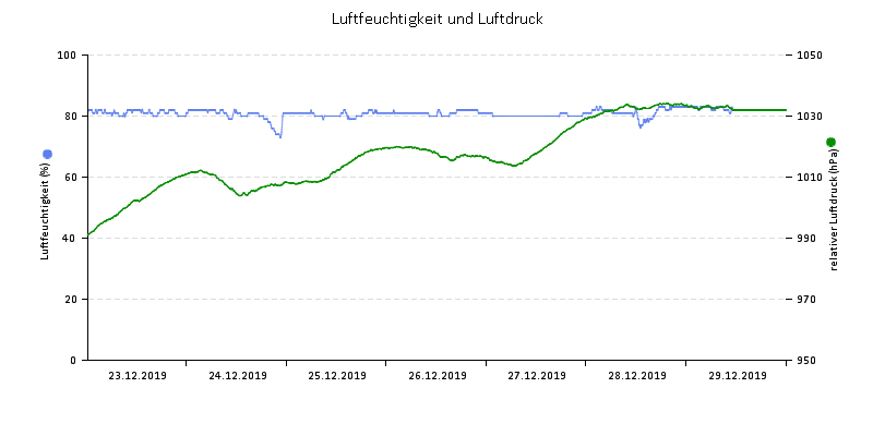 Luftfeuchte/Luftdruck