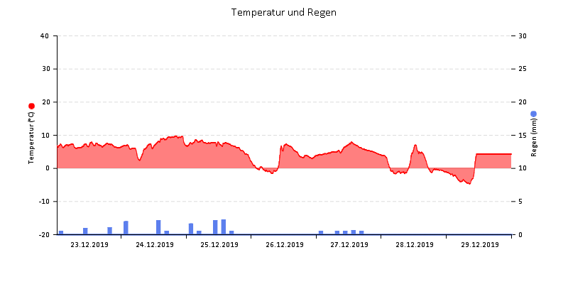 Temperatur/Regen