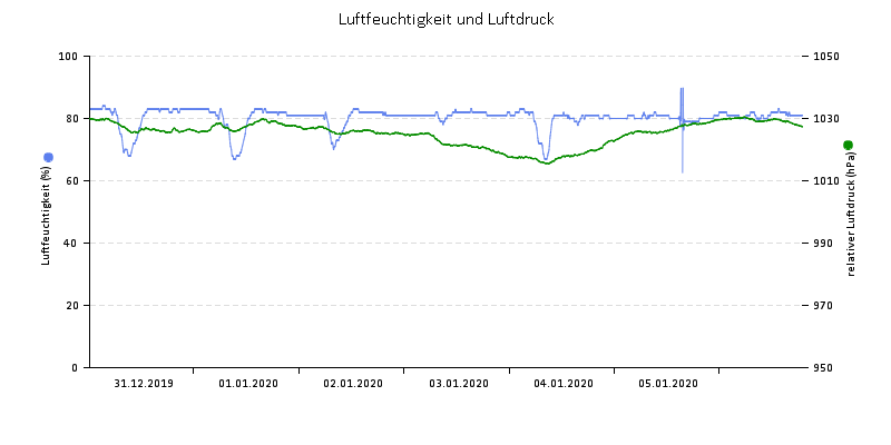 Luftfeuchte/Luftdruck