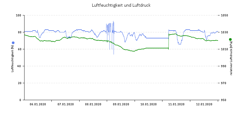 Luftfeuchte/Luftdruck