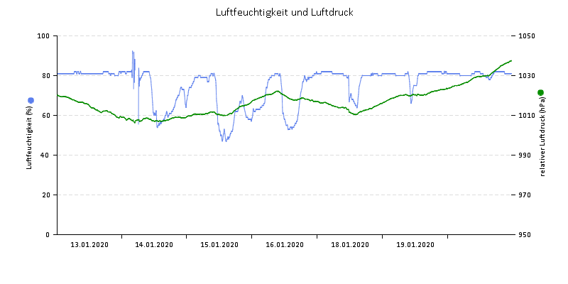 Luftfeuchte/Luftdruck