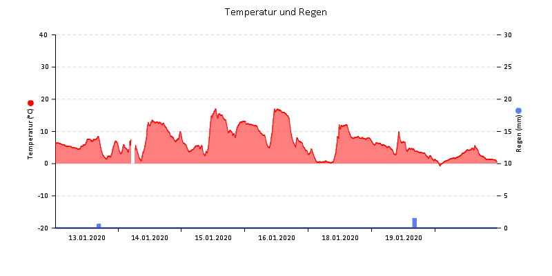 Temperatur/Regen