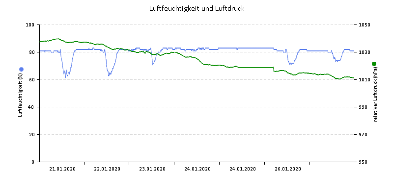 Luftfeuchte/Luftdruck