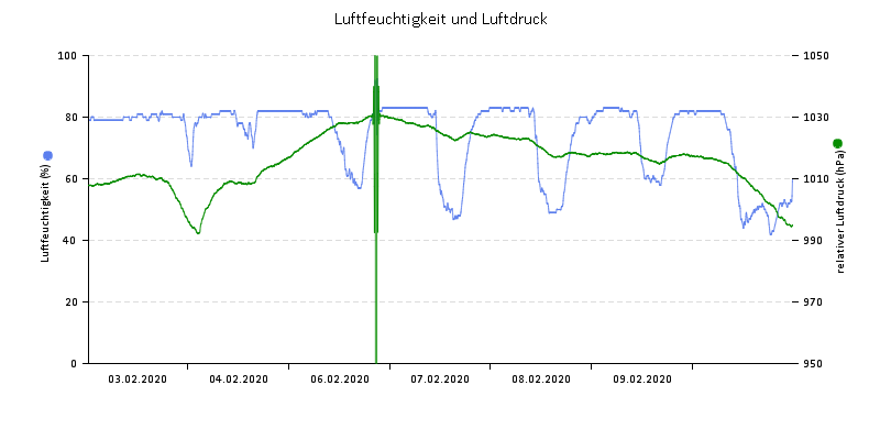 Luftfeuchte/Luftdruck