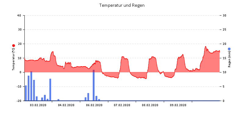 Temperatur/Regen