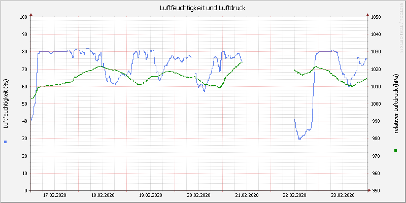 Luftfeuchte/Luftdruck