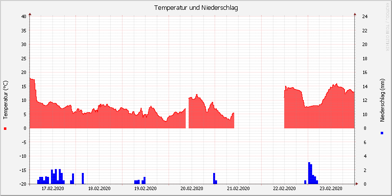 Temperatur/Regen