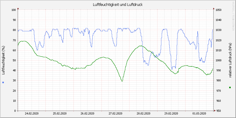 Luftfeuchte/Luftdruck