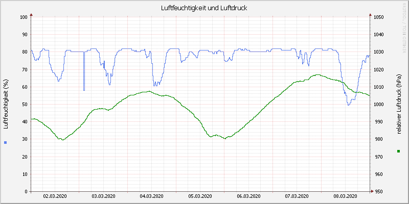 Luftfeuchte/Luftdruck