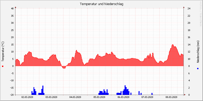 Temperatur/Regen