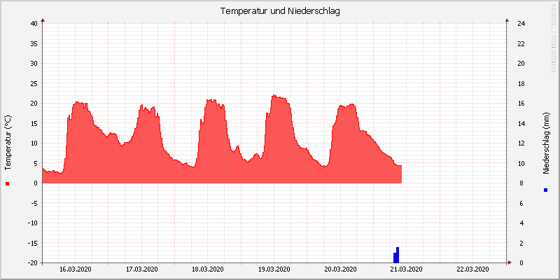 Temperatur/Regen