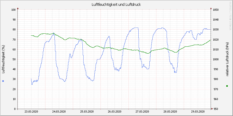 Luftfeuchte/Luftdruck