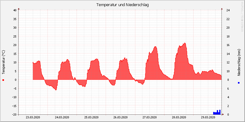 Temperatur/Regen