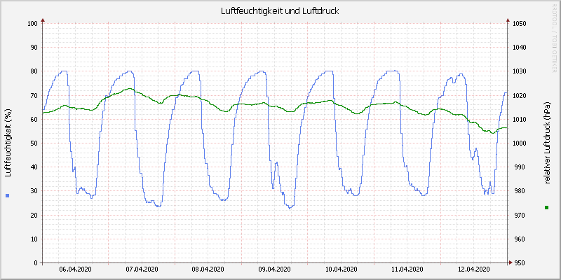 Luftfeuchte/Luftdruck