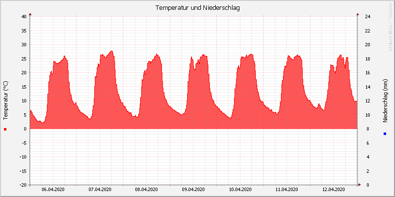 Temperatur/Regen
