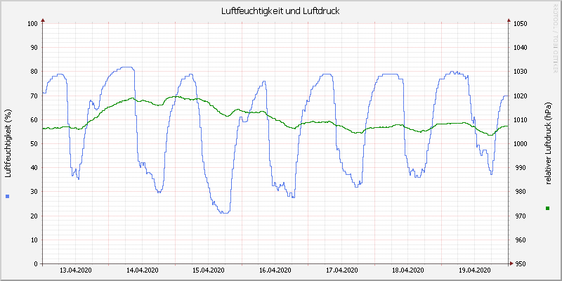 Luftfeuchte/Luftdruck