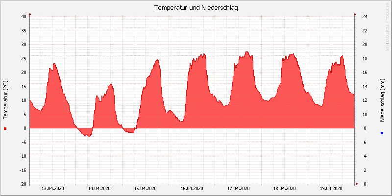 Temperatur/Regen