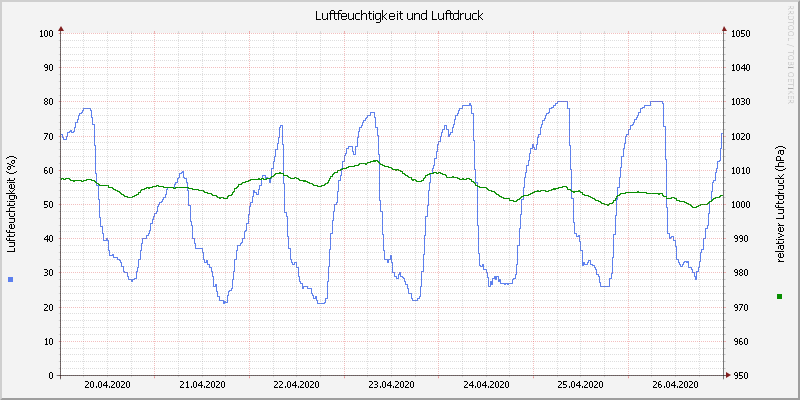 Luftfeuchte/Luftdruck