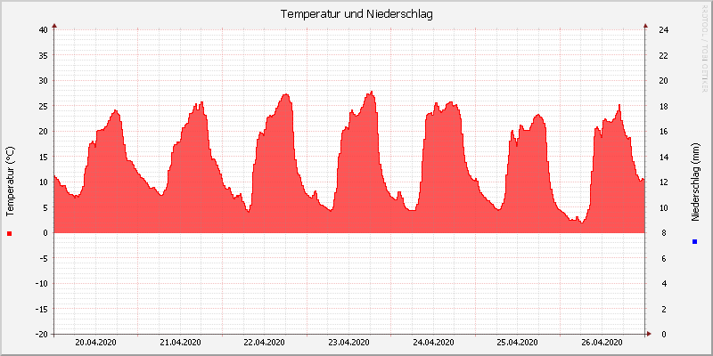 Temperatur/Regen