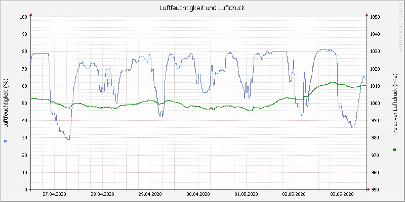 Luftfeuchte/Luftdruck