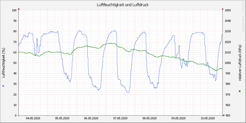 Luftfeuchte/Luftdruck