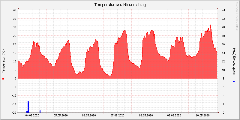 Temperatur/Regen
