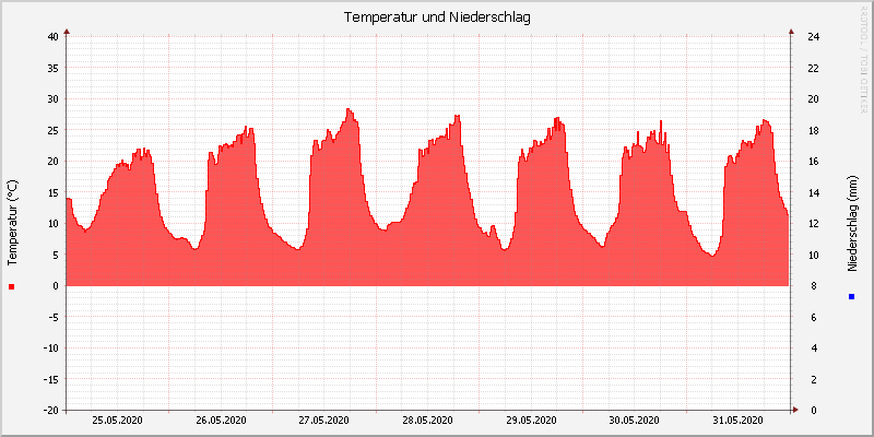 Temperatur/Regen