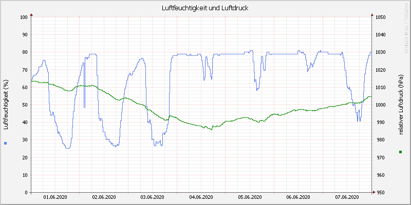 Luftfeuchte/Luftdruck