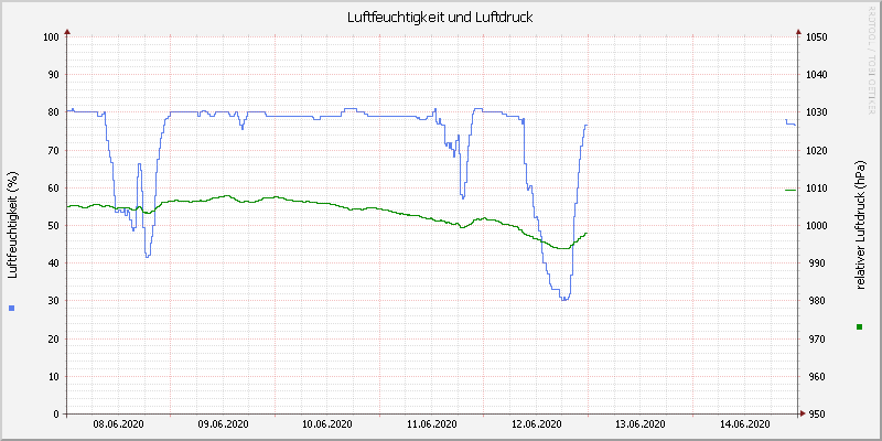 Luftfeuchte/Luftdruck