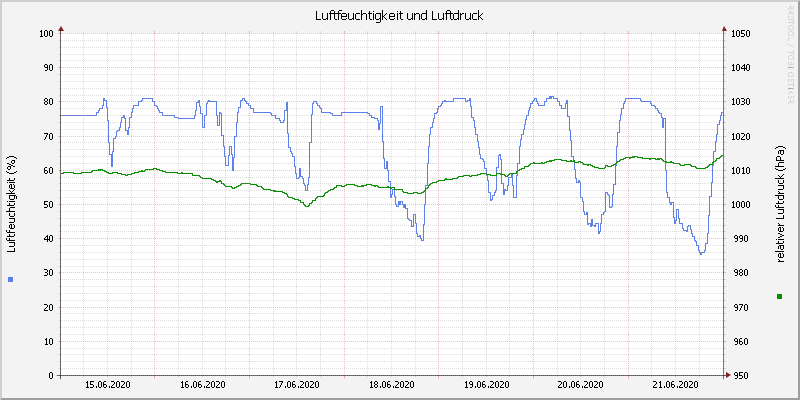 Luftfeuchte/Luftdruck