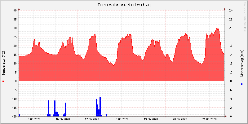 Temperatur/Regen