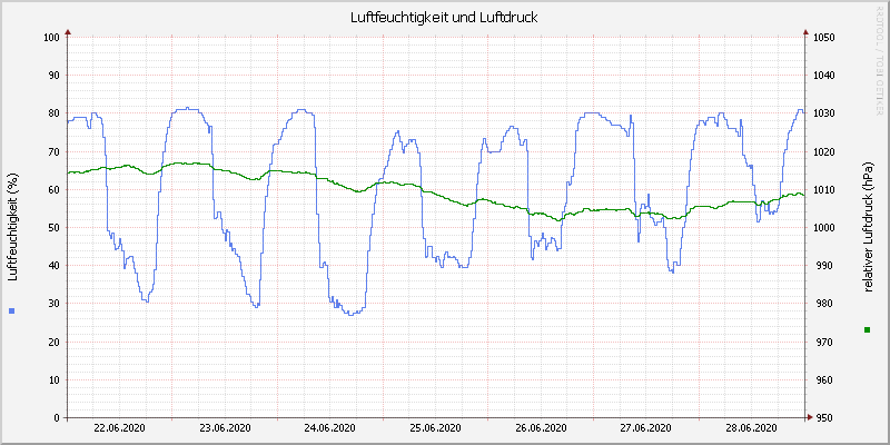 Luftfeuchte/Luftdruck