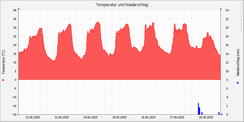 Temperatur/Regen