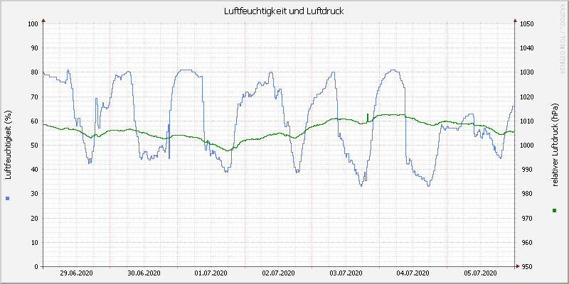 Luftfeuchte/Luftdruck