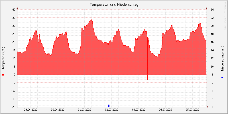 Temperatur/Regen