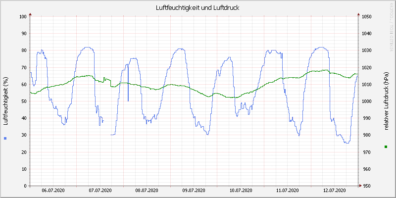 Luftfeuchte/Luftdruck