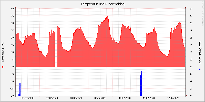 Temperatur/Regen