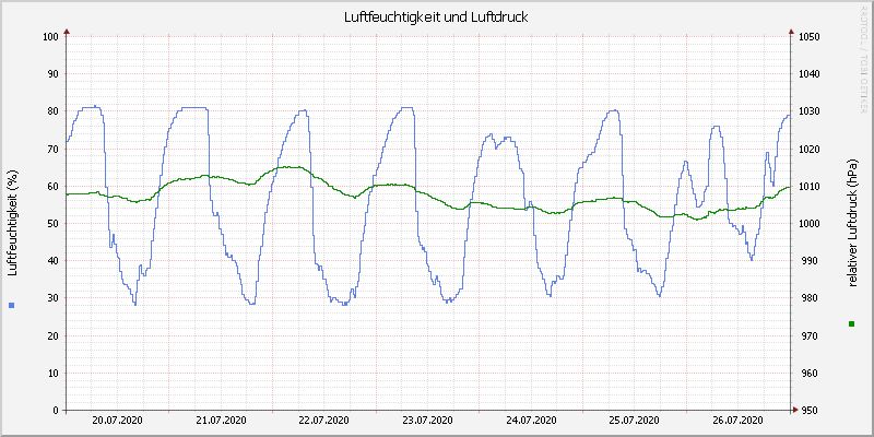 Luftfeuchte/Luftdruck