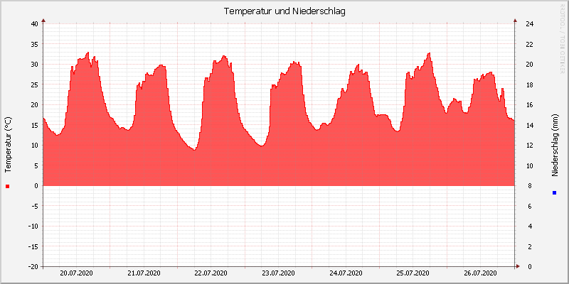 Temperatur/Regen