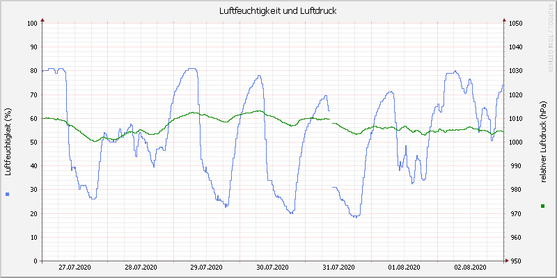 Luftfeuchte/Luftdruck