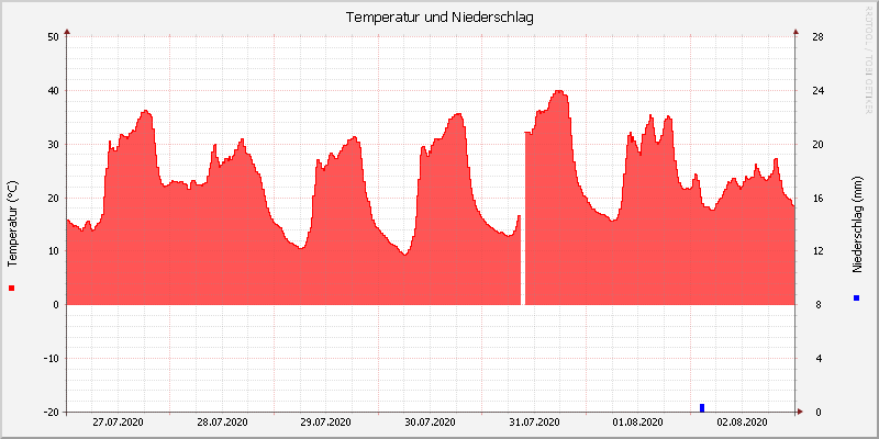 Temperatur/Regen