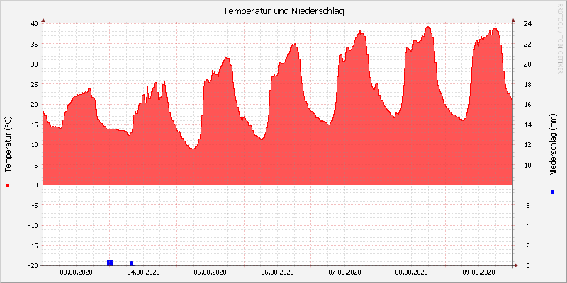 Temperatur/Regen