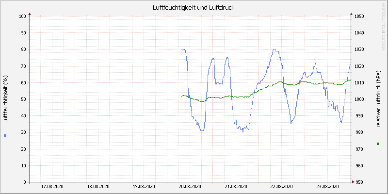 Luftfeuchte/Luftdruck