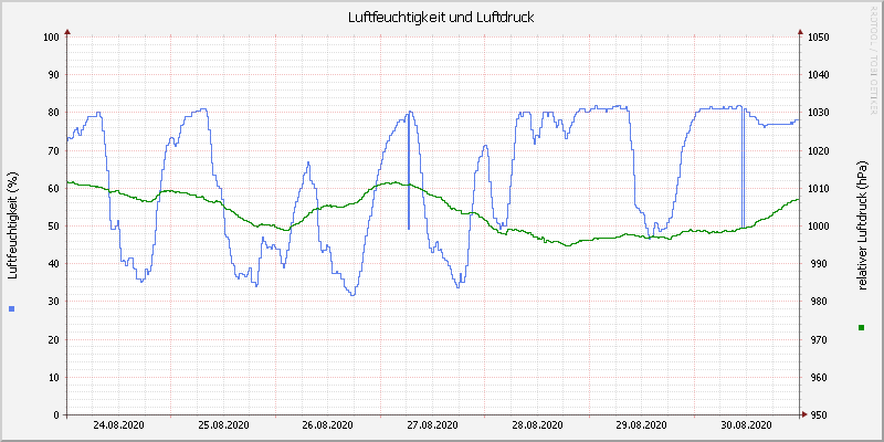 Luftfeuchte/Luftdruck