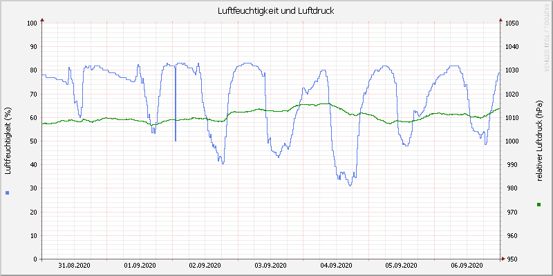 Luftfeuchte/Luftdruck