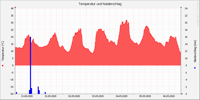 Temperatur/Regen