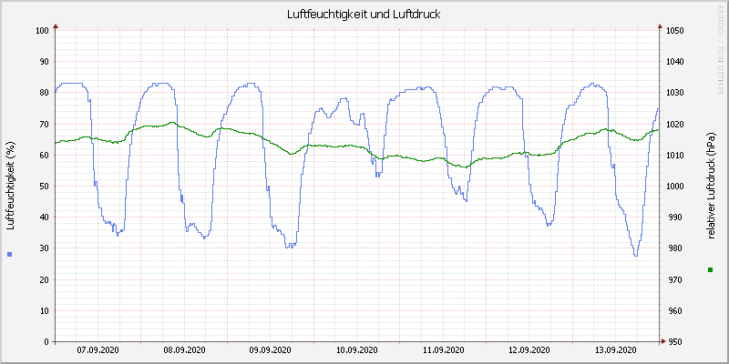 Luftfeuchte/Luftdruck