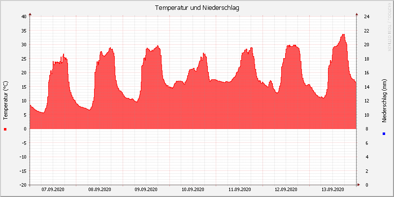 Temperatur/Regen