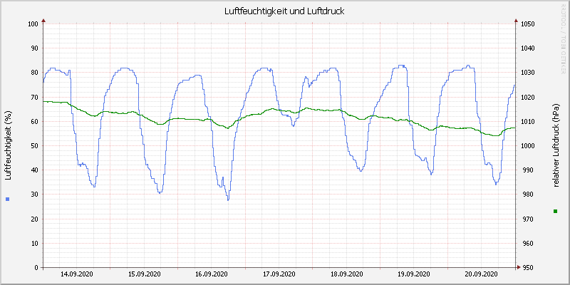 Luftfeuchte/Luftdruck