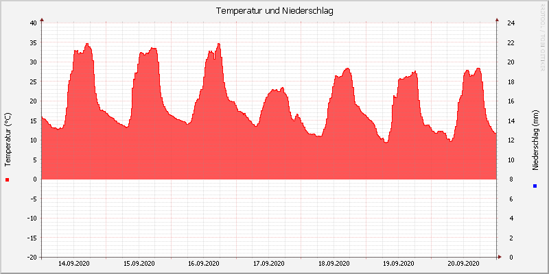 Temperatur/Regen
